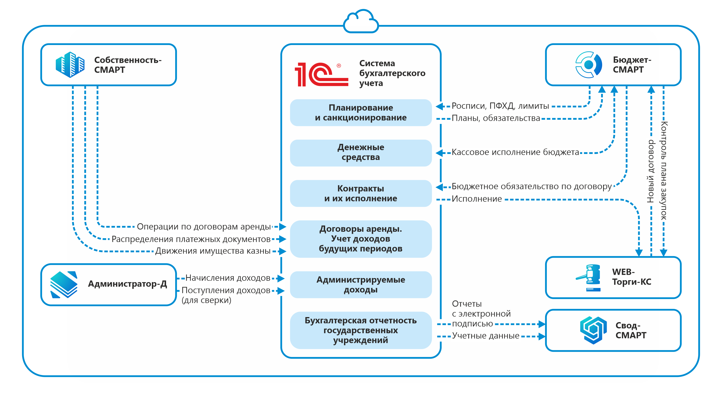 Система комплексной интеграции продуктов «Кейсистемс» с решениями «1С»